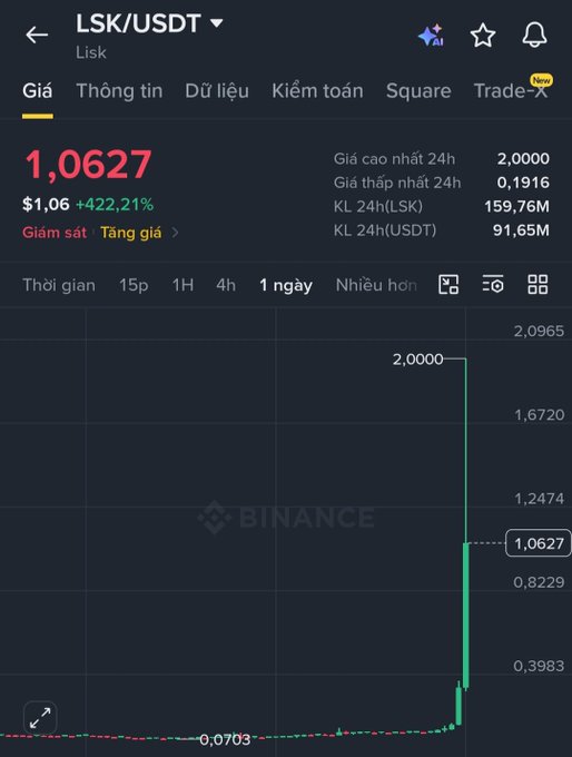 A cryptocurrency chart on Binance showing the LSK/USDT pair spiking to $1.0627, up 422.21%, with 24-hour highs of 2.0000 and lows of 0.1916.