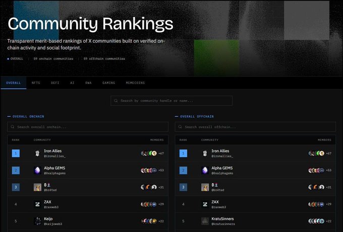A screenshot of a 'Community Rankings' webpage displaying transparent merit-based rankings of X communities, listing top on-chain and off-chain communities like Iron Allies, Alpha GEMS, and ZAX with member counts.