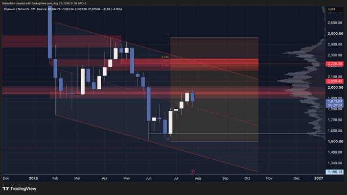 A weekly candlestick chart of Ethereum/USDT (ETHUSDT) on Binance, dated August 2, 2026, shows a current price of $1,872.04 (down 4.19%), with key resistance zones marked at the 2,000 and 2,200 levels highlighted in red, alongside visible Fibonacci retracement levels (0.5, 0.618) and a potential falling wedge or symmetrical triangle pattern. The chart visually supports the post's analysis by clearly illustrating these major HTF pivot zones where ETH would need to break through for a high-probability setup to form.