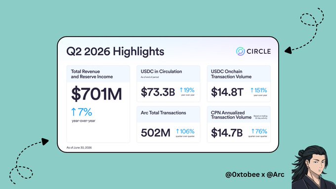 An infographic titled 'Q2 2026 Highlights' from Circle, displaying $701M in Total Revenue and Reserve Income, 502M Arc Total Transactions, and other financial metrics against a teal background.