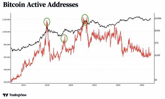 A TradingView chart titled "Bitcoin Active Addresses" tracks daily active addresses (black line, left axis) alongside price in dollars (red line, right log axis) from 2016 through 2026, with green circles highlighting peaks in on-chain activity around late 2017, late 2019, and late 2021. The chart supports the post's thesis by showing that active addresses have plateaued near ~1.2M while Bitcoin's price continues climbing to new highs near $100k—evidence of weakening transactional usage and Bitcoin's shift toward a store of value.