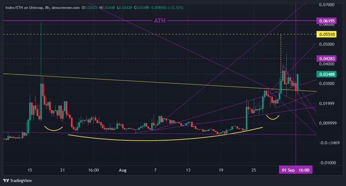 A TradingView 8-hour candlestick chart of INDEX/ETH on Uniswap shows the price retesting the previous breakout zone around 0.0348 after a sharp rally from the ~$0.005 swing low, with the all-time high marked near 0.06195 and a potential target highlighted at 0.05510 as the next resistance level. The annotated chart supports the post's observation that the retest appears complete and hints at a move toward the 55m target.