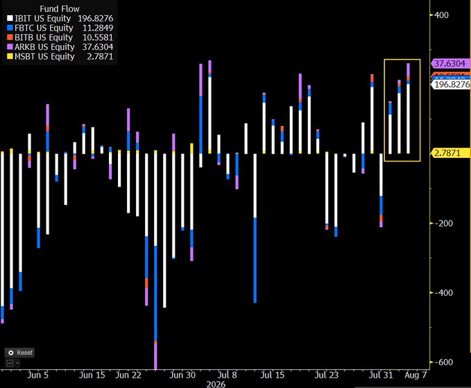 A financial bar chart titled 'Fund Flow' tracking equity fund flows for tickers IBIT, FBTC, BITB, ARKB, and MSBT from June 5 to August 7, 2026, with values ranging from -600 to 400.