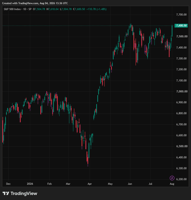 A TradingView daily candlestick chart shows the S&P 500 Index ($SPX) climbing to 7,600.50 (+110.78, +1.48%), with the post's text overlay noting the +0.5% gain was driven by oil's drop on hopes of reopening the Strait of Hormuz.