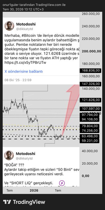 A TradingView chart of Bitcoin (BTC) against the Turkish lira is overlaid with two tweets from user @dikkatytd: one from October 8, 2025 predicting a return to the ATH of 121,626₺, and an earlier July 2025 tweet joking about "50 Binli" days being history, with a pink arrow highlighting the price levels. The chart aligns with the post's mention of Bitcoin's historical highs (~$121,626) and reflects the user's long-term bullish stance despite current prices around 59,231₺.