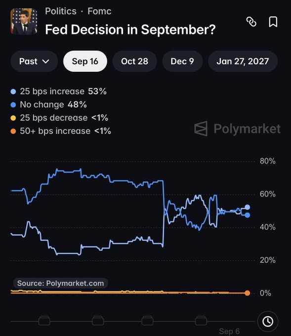 The image shows a Polymarket prediction page titled "Fed Decision in September?" displaying the September 16 FOMC meeting odds, with a 25 bps increase at 53%, no change at 48%, and 25 bps decrease and 50+ bps increase both under 1%, visualized through a chart tracking probability shifts over time. The data supports the post's observation that rate hike odds have been climbing, as the chart shows the increase probability rising to a majority position.