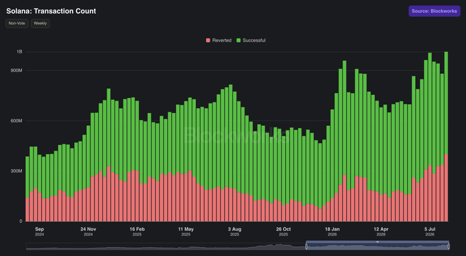 A bar chart titled 'Solana: Transaction Count' displaying weekly data from September 2024 to July 2025, showing successful transactions in green and reverted ones in red, sourced from Blockworks.