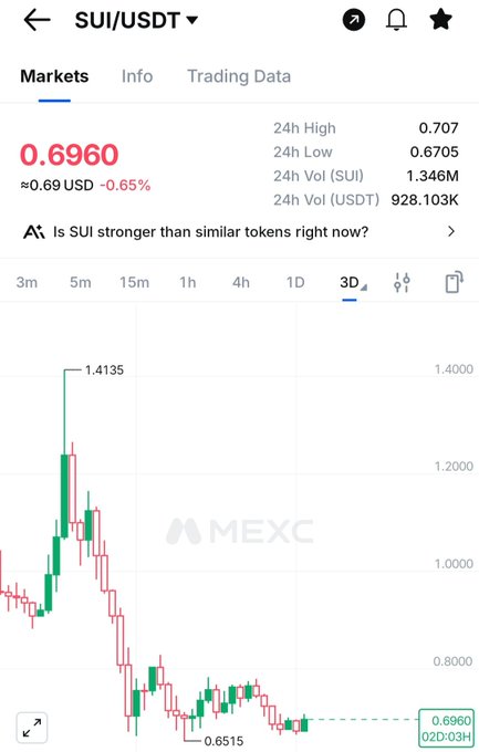 A SUI/USDT trading chart on MEXC shows the price at $0.6960, down 0.65%, with a 3-day view displaying a low of $0.6515—confirming the post's claim that SUI is holding the $0.65 support level on the higher timeframe after a sharp decline from highs above $1.40.