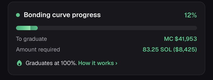 A dark-themed progress widget showing 'Bonding curve progress' at 12%, with 'To graduate' displaying 'MC $41,953' and 'Amount required' showing '83.25 SOL ($8,425)', noting 'Graduates at 100%. How it works >'.