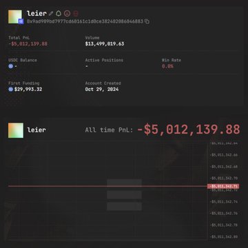 The image shows the Polymarket account “leier,” with an all-time PnL of **-$5,012,139.88**, a first funding of **$29,993.32**, and an account created in October 2024. It visually supports the post’s claim that the trader’s largest loss was **-$1,205,499** after buying **YES at 46.2¢ on “Will Kamala Harris win the 2024 US Presidential Election?”**, with the position falling to zero.