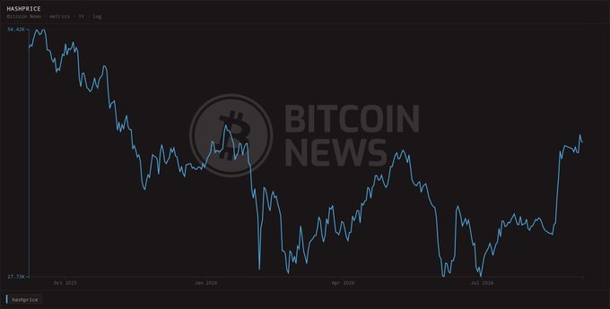 The image is a chart titled "HASHPRICE" tracking Bitcoin's hashprice in USD per PH/s per day on a logarithmic scale from October 2025 through June 2026, showing the price recovering from a low of $27.73K to a high of $54.42K amid significant volatility. The chart illustrates the 22% hashprice increase referenced in the post, visually depicting the recent upward trend from roughly $32 toward nearly $40 per PH/s per day as the market rallied into mid-2026.