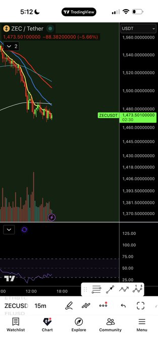 A TradingView mobile chart showing ZECUSDT (Zcash) at 1,473.50100000, down -5.66% (-88.38200000), with red candlesticks indicating a sharp drop.