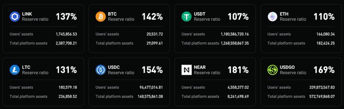 A cryptocurrency reserve ratio dashboard displays data for LINK (137%), BTC (142%), USDT (107%), ETH (110%), LTC (131%), USDC (154%), NEAR (181%), and USDGO (169%), showing users' assets and total platform assets for each.