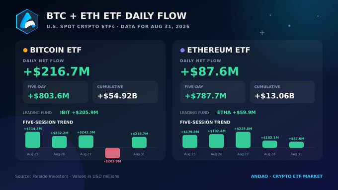 An infographic displays BTC + ETH ETF Daily Flow data for August 31, 2026, showing Bitcoin ETF daily net flow of +$216.7M and Ethereum ETF daily net flow of +$87.6M, sourced from Farside Investors.