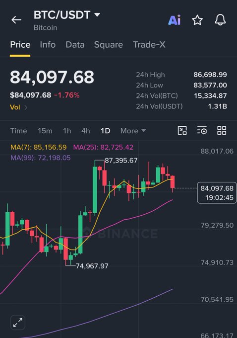 A cryptocurrency trading app displays BTC/USDT (Bitcoin) priced at $84,097.68, down 1.76%, with a candlestick chart on the Binance platform.