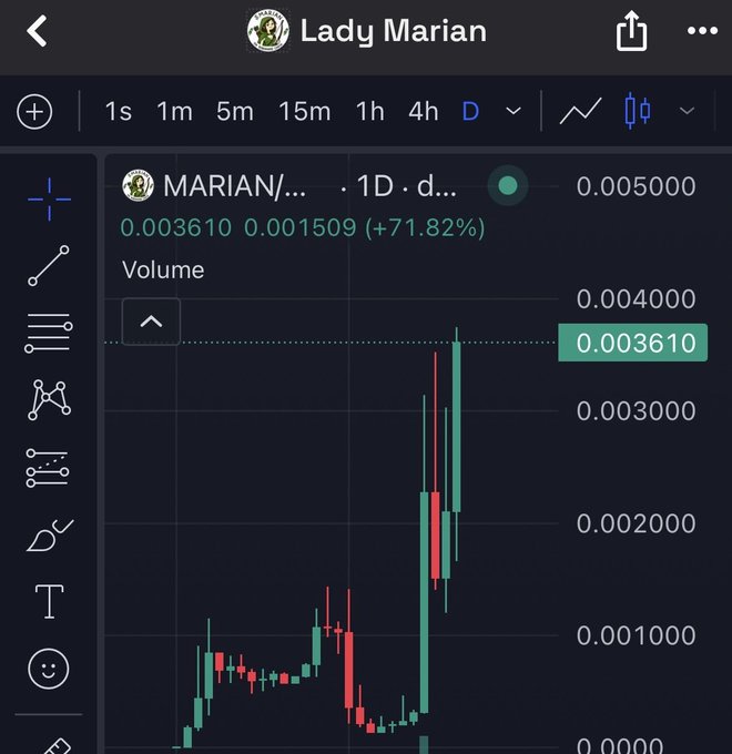 A TradingView-style candlestick chart for the token 'Lady Marian' (MARIAN), showing a 71.82% gain to 0.003610 on a daily timeframe.