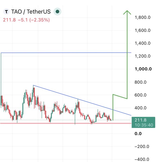 A candlestick chart for TAO/TetherUS shows the price at 211.8 USDT, down 5.1 (-2.35%), with a descending resistance trendline around 700-1200 and a horizontal resistance near 1200, illustrating the post's claim that breaking the resistance could drive TAO toward $2000.