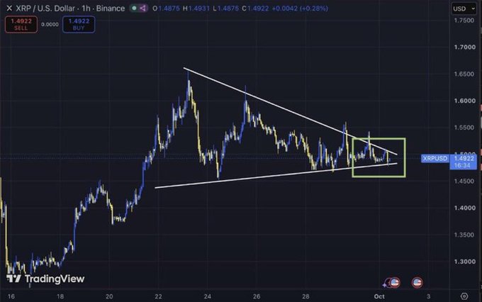 A TradingView 1-hour XRP/USD chart showing price action in a descending symmetrical triangle pattern with a green highlighted breakout zone near $1.4922.