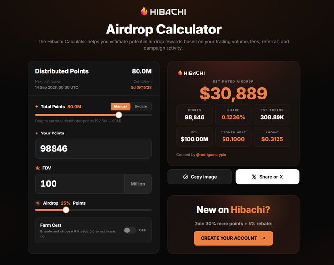 A screenshot of a 'HIBACHI Airdrop Calculator' showing an estimated airdrop of $30,889, with 80.0M distributed points, 98,846 user points, and an FDV of $100.00M.