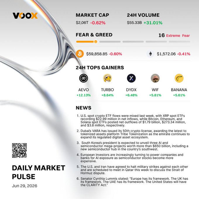 The image is a "VOOX Daily Market Pulse" infographic for June 29, 2026, showing crypto market data including a market cap of $2.06T (-0.62%), 24H volume of $55.33B (+31.01%), Bitcoin at $59,858.85 (-0.60%), Ethereum at $1,572.06 (-0.41%), and a Fear & Greed index of 16 (Extreme Fear), along with the top 5 24H gainers—$AEVO (+12.13%), $TURBO (+8.64%), $DYDX (+6.48%), $WIF (+5.81%), and $BANANA (+5.61%)—which directly aligns with the accompanying post highlighting the top gainers and the fear & greed reading.