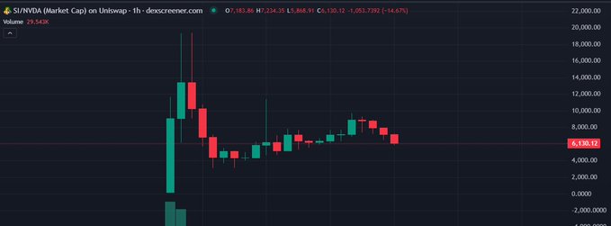 A candlestick chart displays Silver (SI/MVDA) market cap data on Uniswap, showing a dramatic peak near $16,000 with significant volatility and a volume of 29.340K, while the price has since declined to $5,130.12 (-14.67%), reflecting the post's speculation about SI's performance following its Robinhood listing and pending vote.