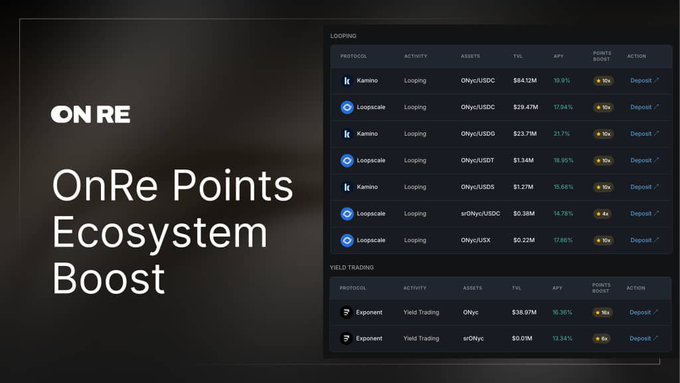 A promotional graphic for OnRe featuring the text 'OnRe Points Ecosystem Boost' and a table listing looping protocols (Kamino, Loopscale) and yield trading protocols (Exponent) with TVL, APY, and points boost multipliers.