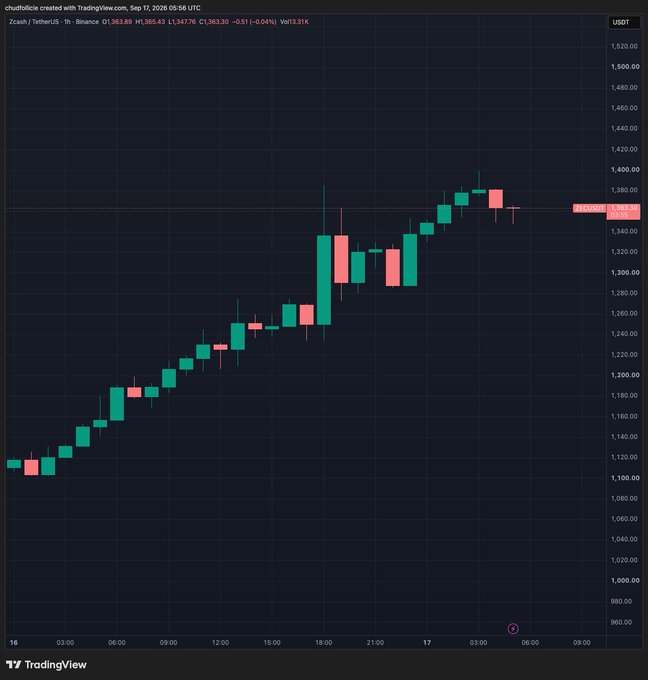 A TradingView candlestick chart for Zcash (Zcash/TetherUS on Binance) shows a sharp rally from around $1,120 to a high near $1,400 before pulling back, with the current price at $1,363.89 (+0.04%). The caption's "honeypot" joke refers to the steep vertical price spike that lured buyers in, only for the price to quickly retreat—a classic bait-and-switch pattern visible in the chart's tall green candle followed by red pullback candles.