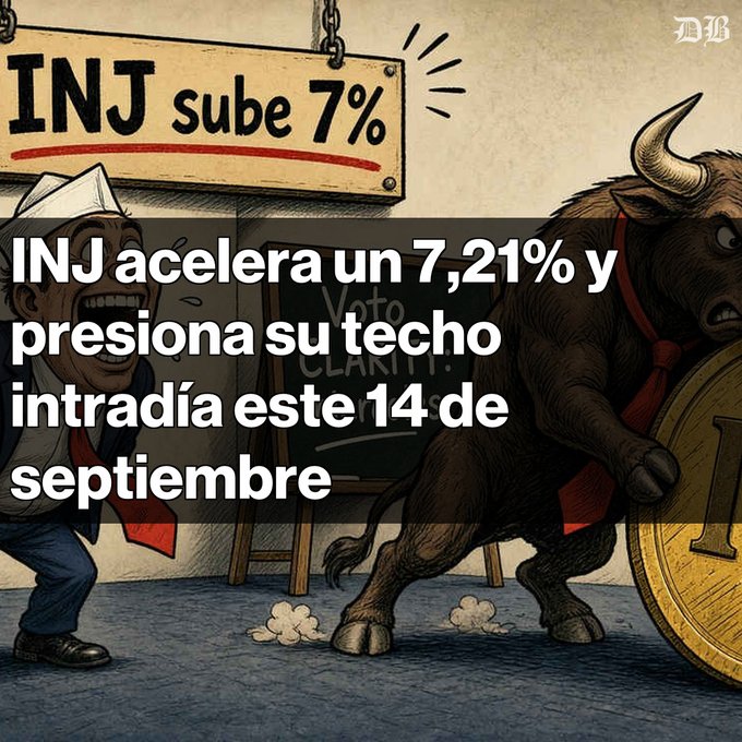 A bullish crypto graphic showing a bull charging with a coin, labeled "INJ sube 7%" with Spanish text stating "INJ acelera un 7,21% y presiona su techo intradía este 14 de septiembre" and watermarked "MB".