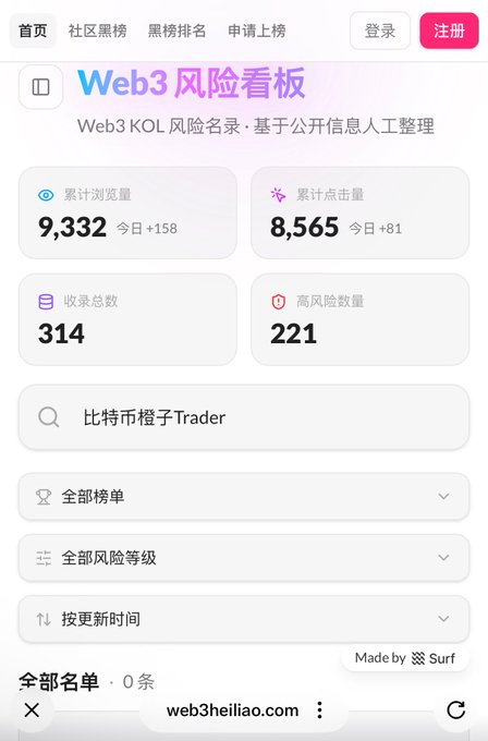 A Chinese Web3 risk dashboard ('Web3 风险看板') showing 9,332 cumulative views, 8,565 cumulative clicks, 314 total collections, and 221 high-risk items, with a search bar for '比特币橙子Trader'.