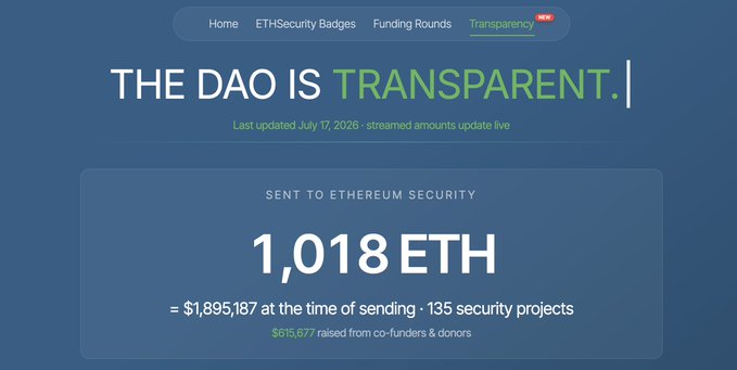 Webpage screenshot titled "THE DAO IS TRANSPARENT." showing 1,018 ETH (~$1,895,187) sent to Ethereum Security across 135 security projects, with $615,677 raised from co-founders and donors.
