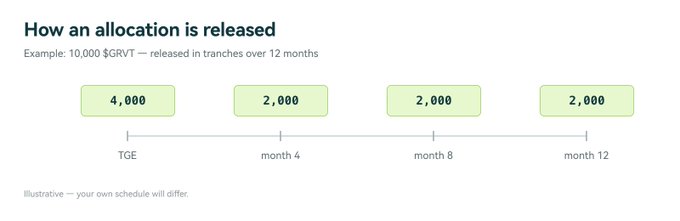 The image illustrates GRVT's token allocation release schedule, showing 10,000 $GRVT distributed as 4,000 tokens at TGE followed by three equal 2,000-token tranches every 4 months. This visualizes the vesting structure referenced in the post, where users receive only 40% of their allocation upfront and the remaining 60% is drip-released over 12 months.