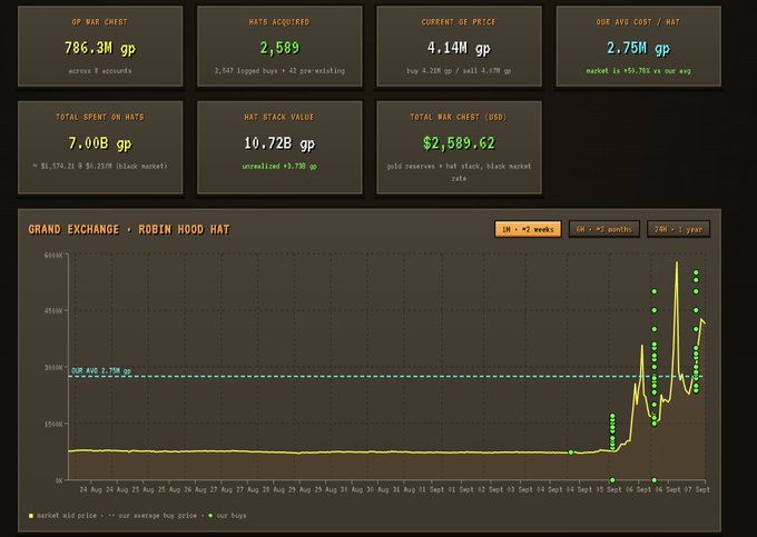 A dashboard for 'GRAND EXCHANGE - ROBIN HOOD HAT' showing GP chest of 786.3M, 2,589 hats acquired at 4.14M GP each, and a price chart spiking sharply upward in mid-September.
