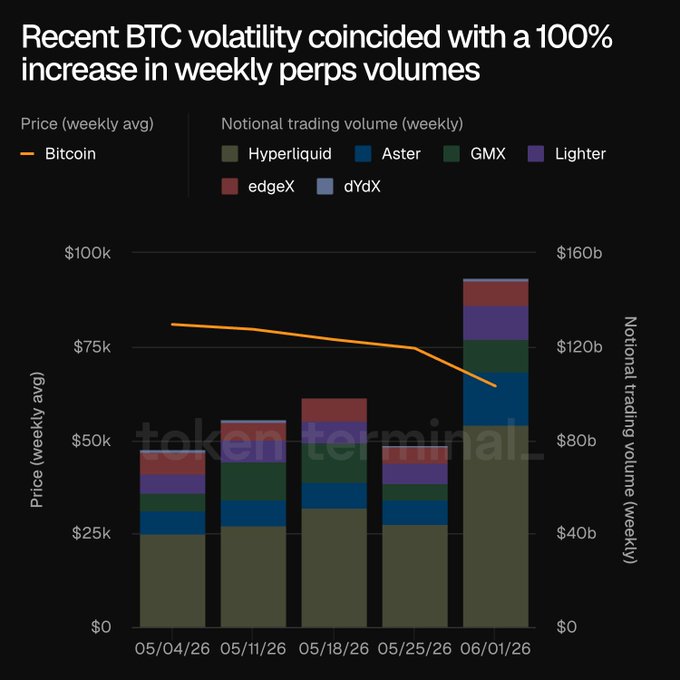 The image features a bar graph that shows Bitcoin trading volume over time, with each color representing a different week or month. The x-axis of the graph has the days of the week labeled from Monday through Sunday, while the y-axis shows the trading volume in Bitcoins (%). One of the bars displays an increasing trend of Bitcoin trading volumes from $0 to $100, indicating a significant increase over the course of several months. In the accompanying text at the bottom, it is mentioned that the recent price fluctuations were coincidentally linked to a 100% increase in trading volume in weekly perps volumes.