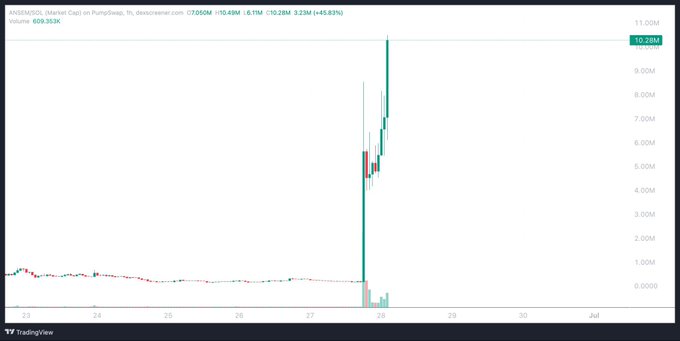 A TradingView price chart of DOG(SOL) (Market Cap) on PumpSwap, showing a dramatic breakout spike from near zero to 10.28M (+49.83%) around June 28 with a 609.353K 24-hour volume, visually confirming the "breakout" and surging momentum referenced in the post about $ANSEM.