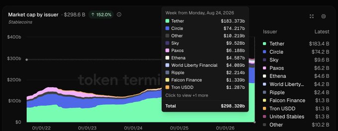 A dark-themed dashboard from 'token terminal' displays the market cap by issuer for stablecoins, totaling $298.6B with a 152.0% increase. A tooltip breaks down the week from Monday, August 24, 2026, showing issuers like Tether ($183.373b), Circle ($74.217b), Sky ($10.219b), and others.