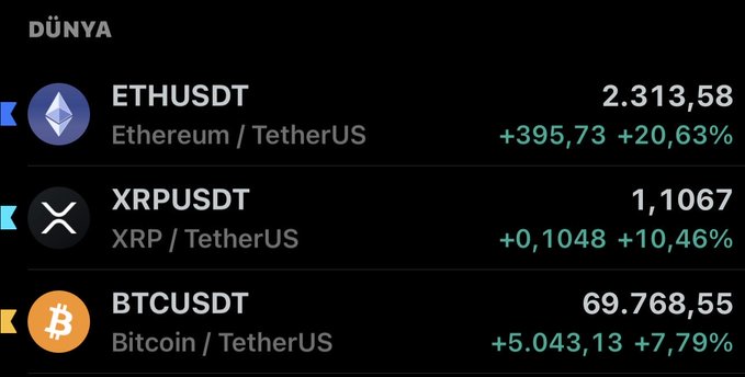 The image displays a cryptocurrency market tracker showing major coins against TetherUS, with Ethereum (ETHUSDT) up 20.63% to $2,313.58, XRP up 10.46% to $1.1067, and Bitcoin (BTCUSDT) up 7.79% to $69,768.55. This aligns with the post's claim by visually demonstrating Ethereum's outsized gains relative to Bitcoin's, reinforcing the assertion that ETH tends to amplify BTC's moves.