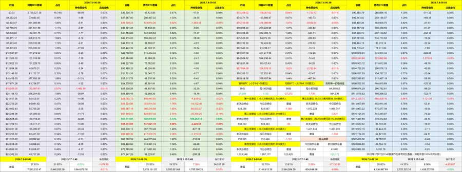 The image is a detailed stock market dashboard showing real-time pricing data for U.S. equities on 2026.7.9 and 2026.7.8, with columns for ticker, latest price, change, percentage change, and turnover. Notable entries include SOXS, TSLL, TSLZ, SOXL, and TQQQ, with several rows highlighted in red and yellow, indicating significant losses particularly among leveraged semiconductor and AI-related ETFs.

This screenshot visually reinforces the post's concern about weakness in AI and semiconductor stocks dragging down the broader market indices, providing concrete numerical evidence (red percentages and highlighted rows) of the sharp declines referenced in the commentary.