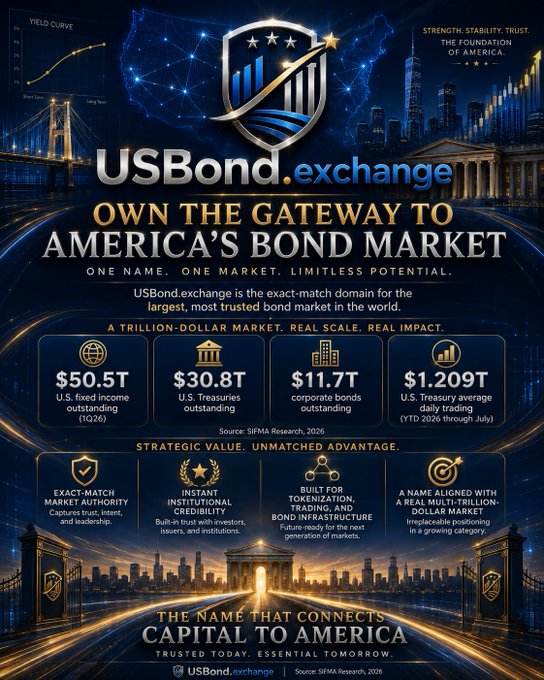 A promotional infographic for 'USBond.exchange' with the tagline 'OWN THE GATEWAY TO AMERICA'S BOND MARKET,' displaying financial figures including $50.5T U.S. fixed income outstanding, $30.8T U.S. Treasuries outstanding, $11.7T corporate bonds outstanding, and $1.209T U.S. Treasury trading volume (YTD 2026), citing SIFMA Research, 2026.