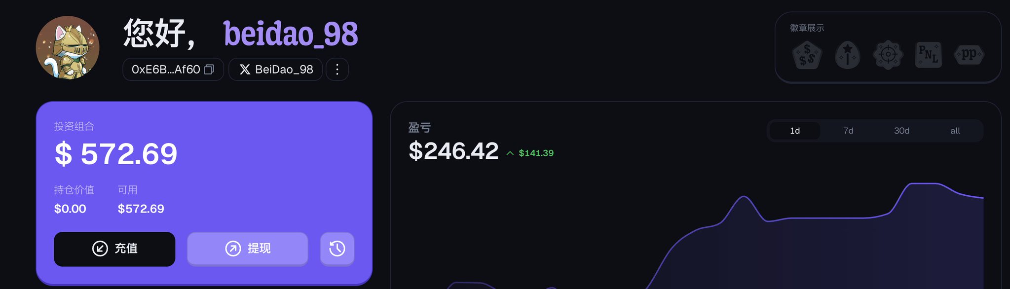 The image shows a dashboard for user "beidao_98" displaying an investment portfolio of $572.69 and a profit/loss of $246.42 (+$141.39). This aligns with the post's mention of a codex-based strategy growing from -400u to +240u, reflecting the user's current trading gains on what appears to be the predict.fun platform.