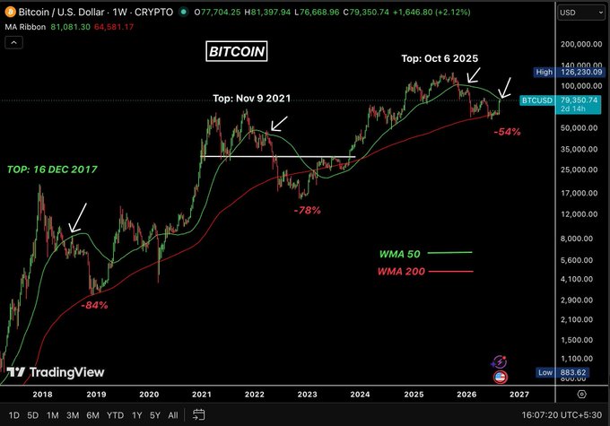 A TradingView weekly chart of Bitcoin/USD (BTCUSD) showing price action against the WMA 50 (green) and WMA 200 (red) moving averages, highlighting previous cycle tops (Dec 16, 2017; Nov 9, 2021; Oct 6, 2025) and subsequent drawdowns of -84%, -78%, and -54%, with the WMA 50 currently at $81,081.30—illustrating the post's point that Bitcoin's 50-week moving average is the key resistance level separating bull and bear markets.