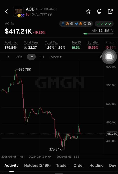 A cryptocurrency trading chart for AOB on Binance showing a price of $417.21K with a 19.25% decline, a high of $596.78K and low of $373.84K.