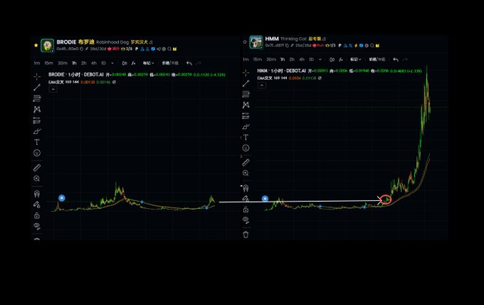 The image displays two side-by-side TradingView charts comparing $BRODIE (Robinhood Dog) on the left with $HMM (Printing Cat) on the right, both showing a massive parabolic price spike on the 1-minute timeframe. The charts visually support the post's claim by showing $BRODIE's current position mirroring $HMM's earlier 2M spot before its explosive rally, suggesting $BRODIE may be following the same trajectory as the "cat" predecessor while awaiting a corresponding "dog" play.