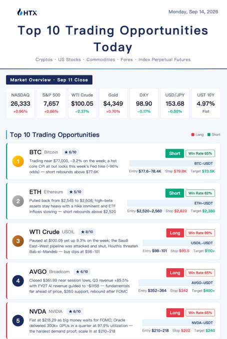 A HTX (HTX) financial dashboard dated Monday, September 14, 2026, titled "Top 10 Trading Opportunities Today," displays a market overview and ranked trade picks across cryptos, US stocks, commodities, forex, and index perpetual futures. Key closing figures include NASDAQ 26,333 (+0.98%), S&P 500 7,657 (+0.86%), WTI Crude $100.05 (-2.37%), Gold $4,349 (+0.70%), DXY 98.90 (-0.17%), USD/JPY 153.68 (-0.50%), and US 10Y yield 4.97% (flat). The top 5 opportunities shown are: #1 BTC Bitcoin (Short, 65% win rate, entry $77.6–78.4K, stop $79.8K, target $73.5K); #2 ETH Ethereum (Short, 62% win rate, entry $2