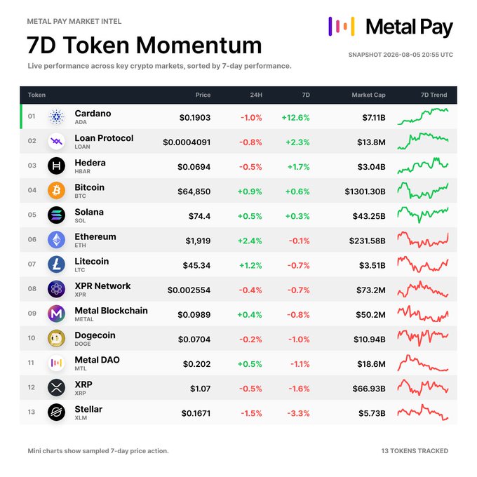 The image is a "7D Token Momentum" dashboard from Metal Pay Market Intel, ranking 13 cryptocurrencies by 7-day performance. Cardano (ADA) tops the list at $0.1903 with a +12.6% weekly gain, followed by Loan Protocol (LOAN) at +2.3%, Hedera (HBAR) at +1.7%, and Bitcoin (BTC) at $64,850 with +0.6%, while Stellar (XLM) trails at -3.3%—visually confirming the post's highlight of ADA leading the week with Bitcoin and Solana holding modest positive momentum amid mixed 24-hour movement.