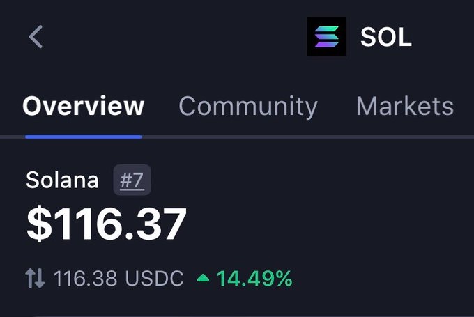 A cryptocurrency market screenshot showing the Solana (SOL) token ranked #7 at $116.37, displaying a 14.49% gain against USDC.