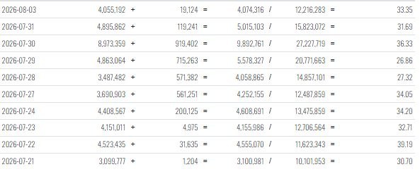 A data table displaying cryptocurrency metrics with columns showing daily figures including values like 4,055,192, 19,124, and 4,074,316 across dates from 2026-07-21 to 2026-08-03.