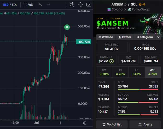 A cryptocurrency trading chart shows the USD/SOL pair with a price of $400.72M, alongside detailed metrics for the $ANSEM token on the Solana network via PumpSwap, including a price of $0.4007 USD (0.004910 SOL), $2.7M liquidity, $400.7M market cap, and 47,366 transactions with 25,784 buys and 21,582 sells in the 24-hour period.

The image provides market context for the post, showing the $ANSEM token's trading activity and price action, though the wallet's activity described in the post isn't directly visible in this particular chart view.