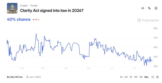 A Polymarket chart showing the "Clarity Act signed into law in 2026?" prediction market at 40% chance (down 25%), with the line trending downward from ~70% highs in February to ~30-45% lows in July, reflecting traders' growing skepticism about the bill's passage.