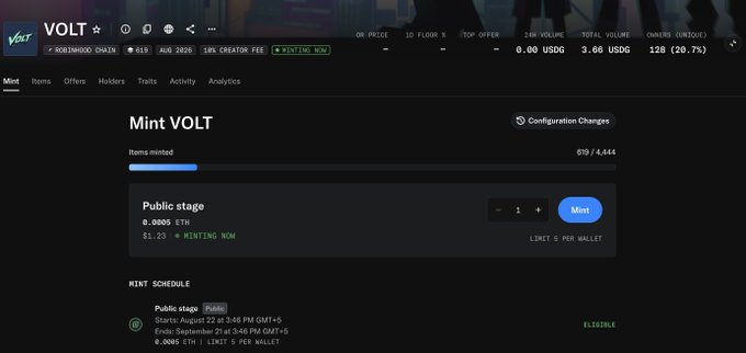 Screenshot of a VOLT NFT minting page on Robinhood Chain showing 619/4,444 items minted at 0.0005 ETH during a public stage from August 22 to September 21, 2025, marked as ELIGIBLE.
