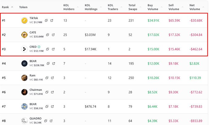 A leaderboard showing the top traded tokens by KOLs, with TikTok ($TIKTOK, MC $1.74M), CATE (MC $35.04M), and CRED (MC $12.11M) holding the #1, #2, and #3 spots—each highlighted with a red box to emphasize their dominance in trading activity over the past 6 hours.